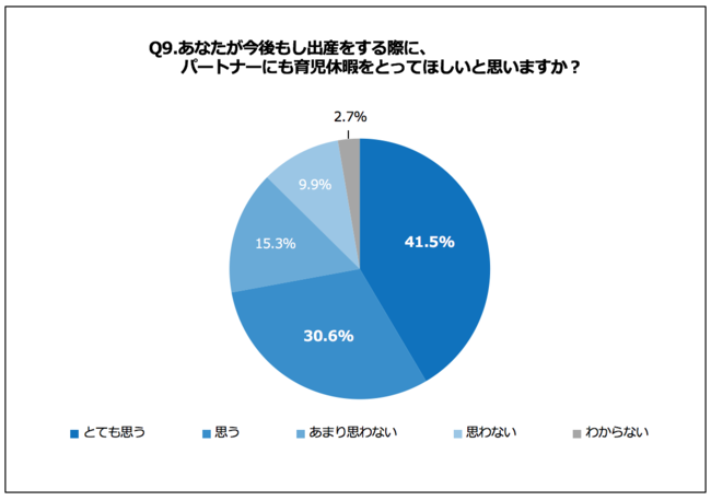 Q9.あなたが今後もし出産をする際に、パートナーにも育児休暇をとってほしいと思いますか？