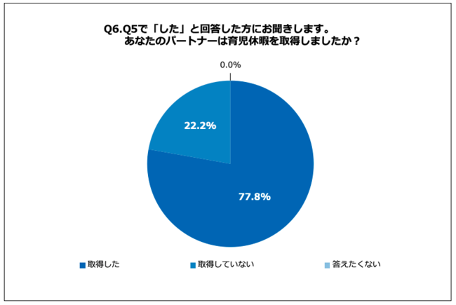 Q6.あなたのパートナーは育児休暇を取得しましたか？