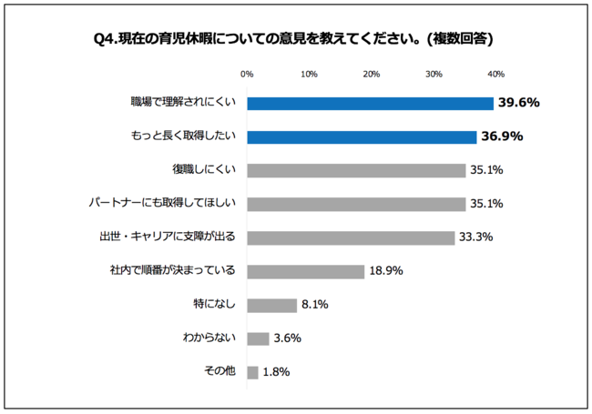 Q4.現在の育児休暇についての意見を教えてください。（複数回答）