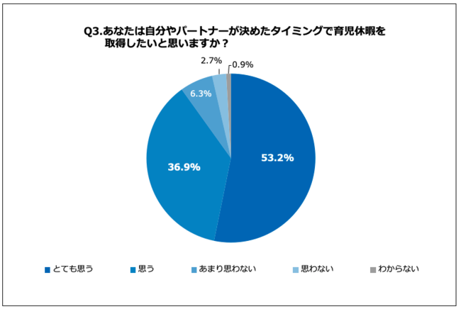 Q3.あなたは自分やパートナーが決めたタイミングで育児休暇を取得したいと思いますか？