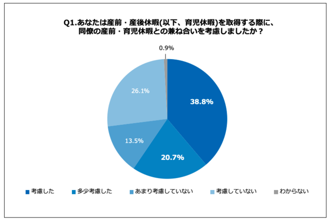 Q1.あなたは産前・産後休暇（以下、育児休暇）を取得する際に、同僚の産前・育児休暇との兼ね合いを考慮しましたか？