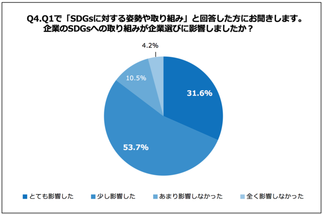 Q4.企業のSDGsへの取り組みが企業選びに影響しましたか？