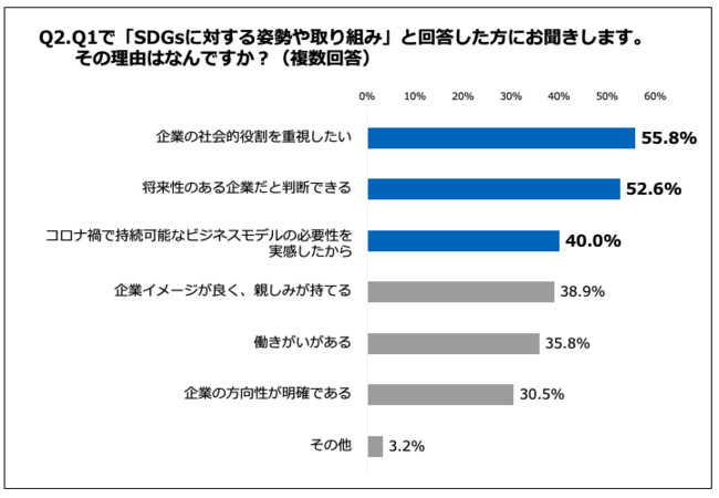 Q2.その理由はなんですか？（複数回答）