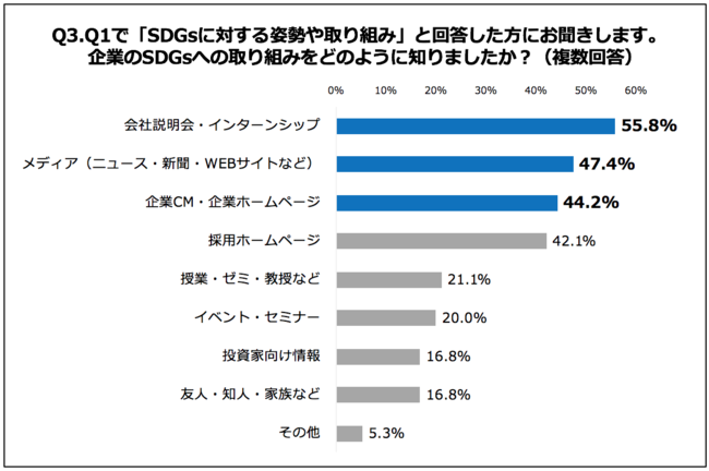 Q3.企業のSDGsへの取り組みをどのように知りましたか？（複数回答）