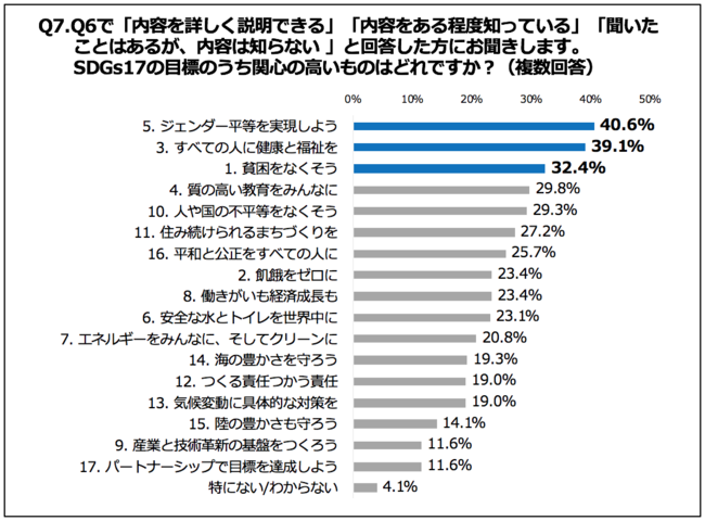 Q7.SDGs17の目標のうち関心の高いものはどれですか？（複数回答）