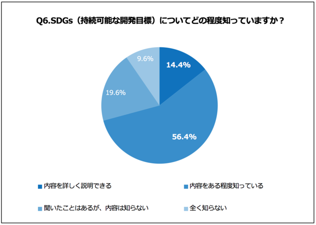 Q6.SDGs（持続可能な開発目標）についてどの程度知っていますか？