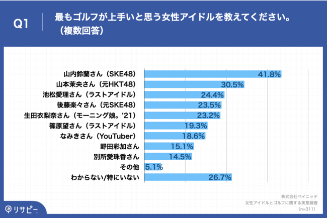 Q1.最もゴルフが上手いと思う女性アイドルを教えてください。（複数回答）