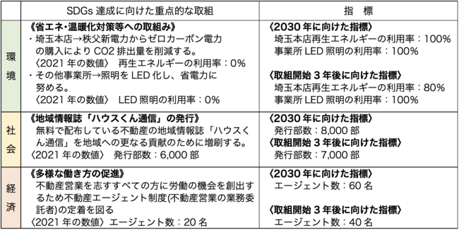 SDGs取り組み指標