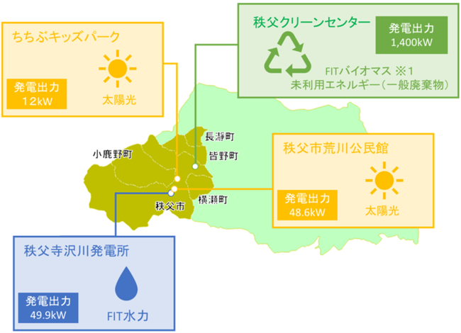 ▲ちちぶ産の再生可能エネルギーの例