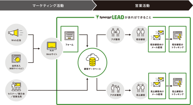 Salesforceと連携できるSynergy!LEADの機能＜上記太緑枠＞