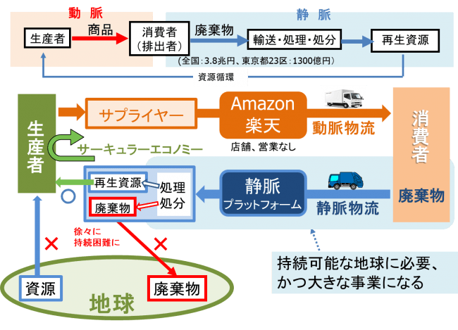 図1　静脈プラットフォームの位置づけ