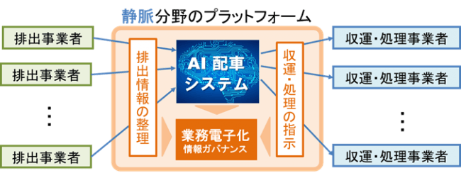 図2　静脈プラットフォームの概念図