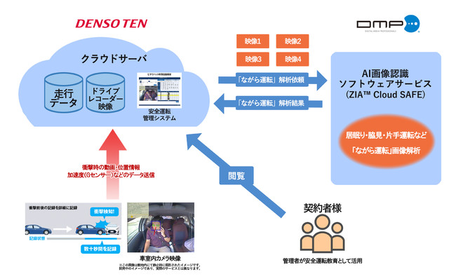 「ながら運転」をAI画像解析するサービス提供イメージ