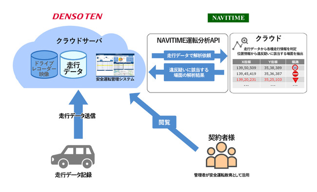 道路交通法遵守を可視化するサービス提供イメージ（全体）