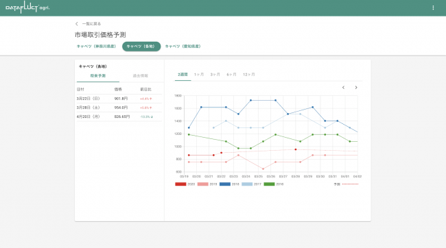 2020年3月22日時点のDATAFLUCT agri.の価格予測画面