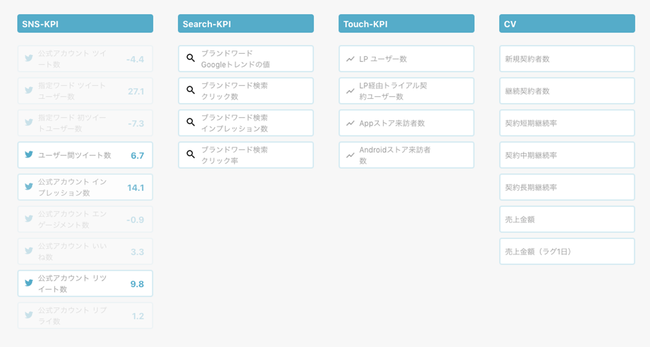 KGIに関連している指標を明示