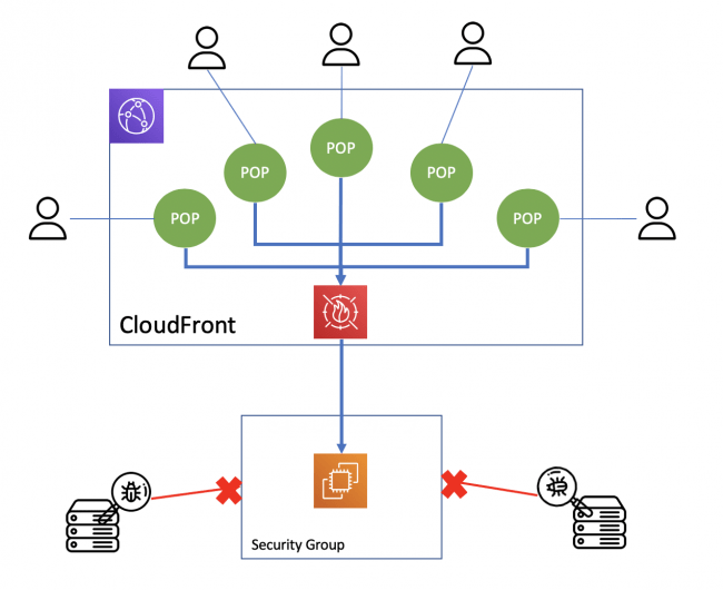 CyberNEO PassLimit Cloud Front