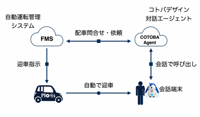 呼び出しの仕組