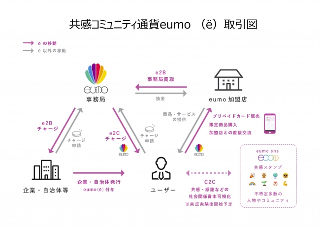 共感コミュニティ通貨eumo （ë）取引図