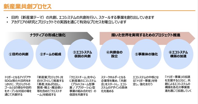 新産業共創プロセス