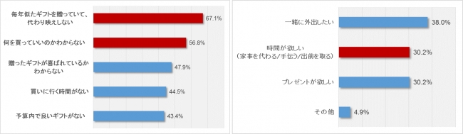 【図3】母の日ギフトに関する悩み（n=442, 複数回答）、【図4】母親がしてもらいたいこと（n=205, 複数回答）