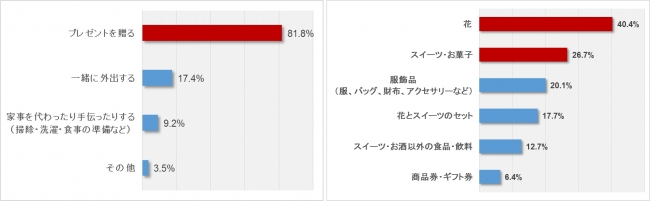 【図1】母の日にしてあげたいこと（n=536, 複数回答）、【図2】母の日に贈りたいプレゼント（n=442, 複数回答）