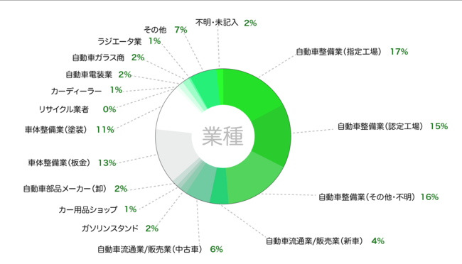 来場者プロフィール 出典ブロードリーフブース来場者アンケート