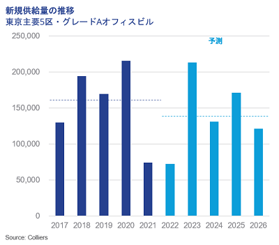 新規供給量の推移