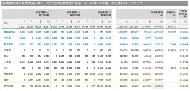 出典：コリアーズ・インターナショナル 注青は空室が大幅に低下した地区,黄は空室が大幅に上昇した地区、賃料は貸床面積における月額賃料。  注：上記の数字は、特に記載がない限り全てのグレードの建物を対象としている。 全てのグレードとは、1フロア当たり面