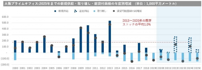 出典：コリアーズ・インターナショナル、J-REI １日本不動産研究所「２０１９年全国オフィスビル調査」、２国土交通省「建築着工統計」