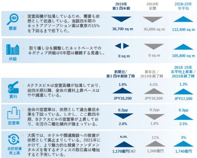 出典：コリアーズ・インターナショナル。 1米ドル＝108円（2019年第３四半期の平均値） 1ｍ2＝10.76sf、1坪＝3.306ｍ2　注：賃料＝貸付面積のネット実効賃料で、坪当たり月額（円）