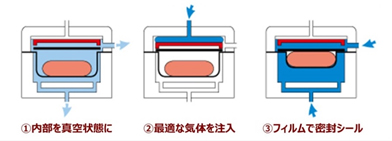 ＜ガス置換包装の仕組み＞