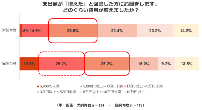 ペットの支出に関する調査結果4：（昨年比増えた方）どれくらい費用が増えましたか？