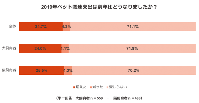 ペットの支出に関する調査結果2：2019年ペット関連支出は前年比どうなりましたか？