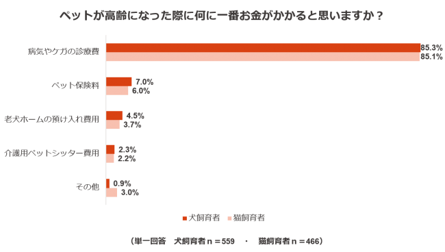 ペットの支出に関する調査結果7：ペットが高齢になった際に何に一番お金がかかると思いますか？