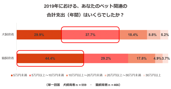 ペットの支出に関する調査結果1：2019年の合計支出（年間）はいくらでしたか？