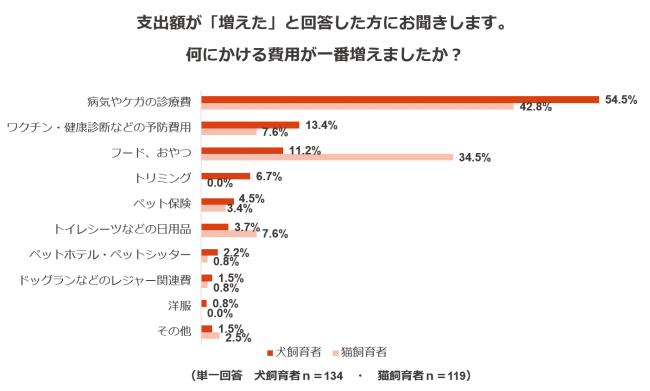 ペットの支出に関する調査結果3：（昨年比増えた方）何にかける費用が一番増えましたか