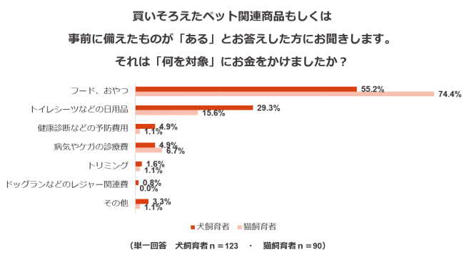 ペットの支出に関する調査結果9：（事前に備えたものが「ある」と答えた方）「何を対象」にお金をかけましたか？