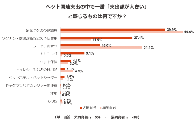 ペットの支出に関する調査結果5：ペット関連支出の中で一番「支出額が大きい」と感じるものは何ですか？