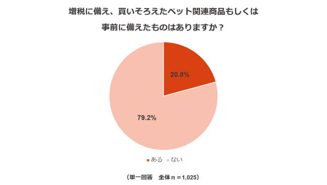 ペットの支出に関する調査結果8：増税に備え、買いそろえたペット関連賞品もしくは事前に備えたものはありますか？