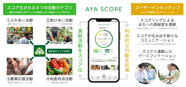 図： 『AYA SCORE』のコンセプト