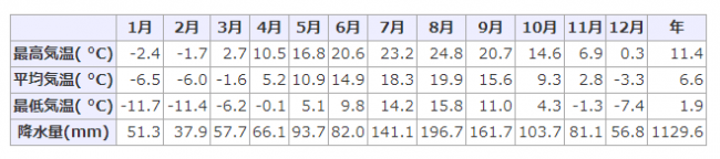 十勝地方　月別平均気温　　引用元：Time-j.net 世界時計