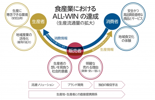 エー・ピーカンパニーの実践する生販直結モデルの図