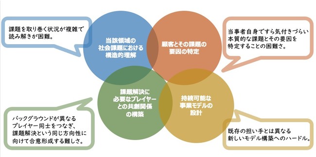 ​参考）社会課題を事業にしていくハードル：特に左上の「当該領域の社会課題における構造的理解」は重要かつ難しい点