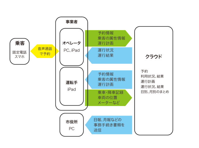 運行管理システム概要