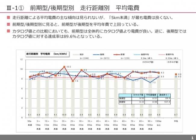 走行距離別 平均電費