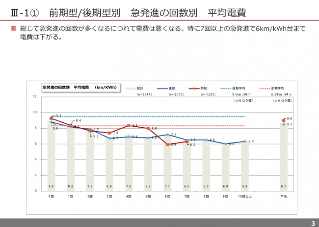 平均車速別 平均電費