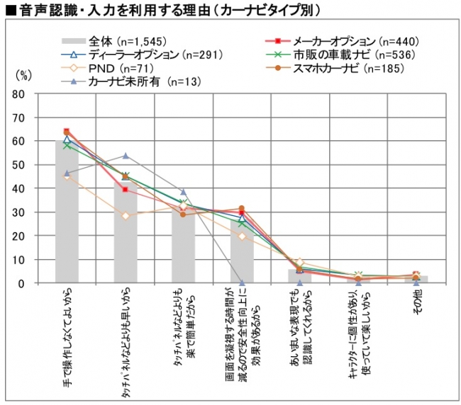 音声認識・入力を利用する理由