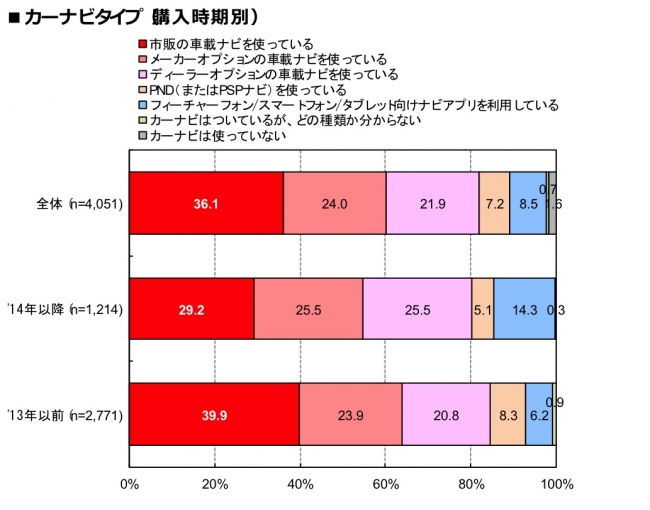 カーナビタイプ（購入時期別）