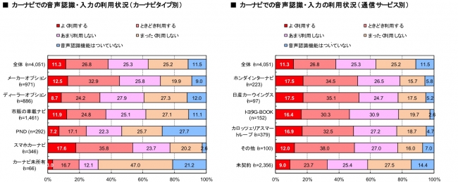 カーナビでの音声認識